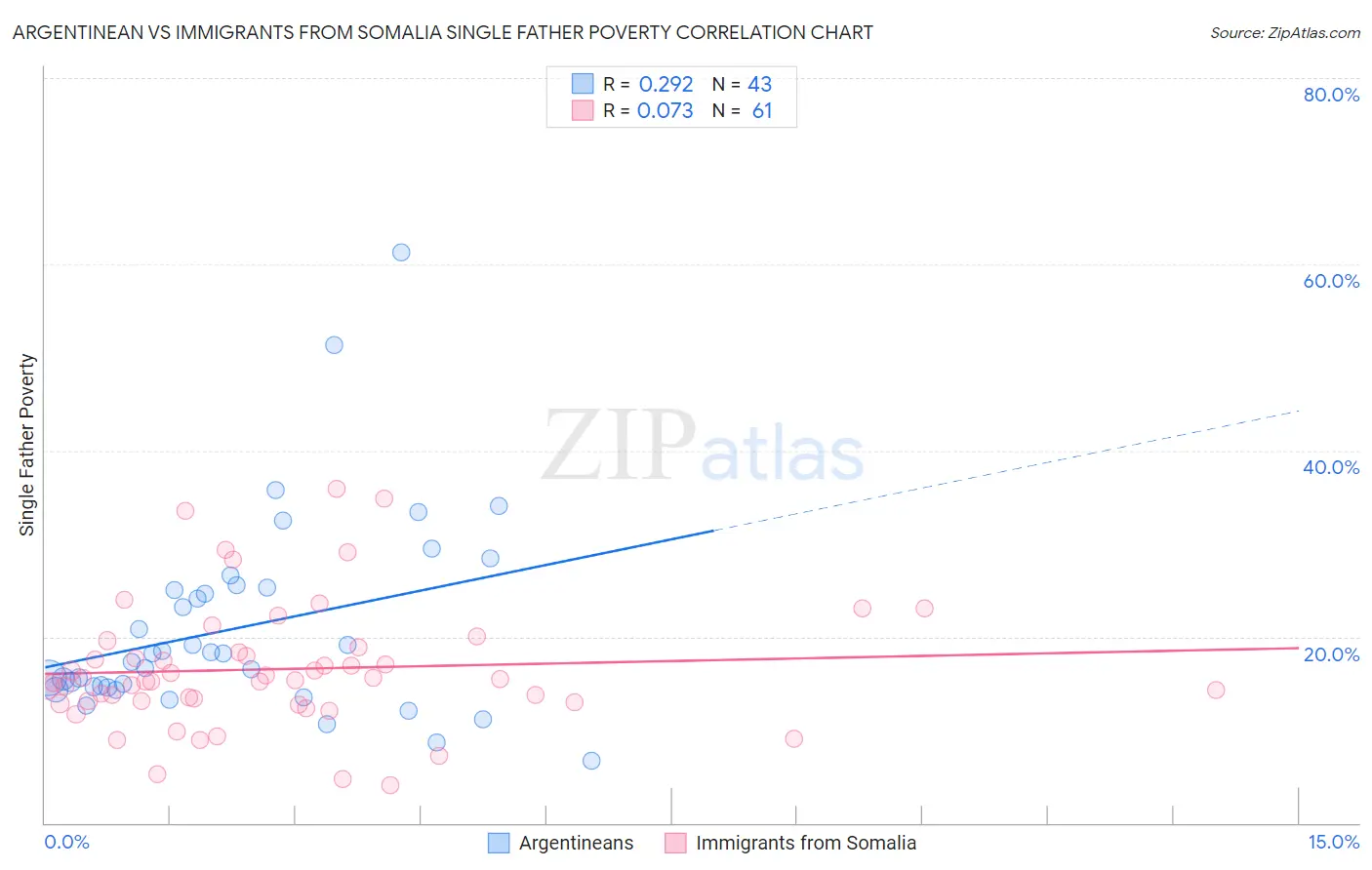 Argentinean vs Immigrants from Somalia Single Father Poverty