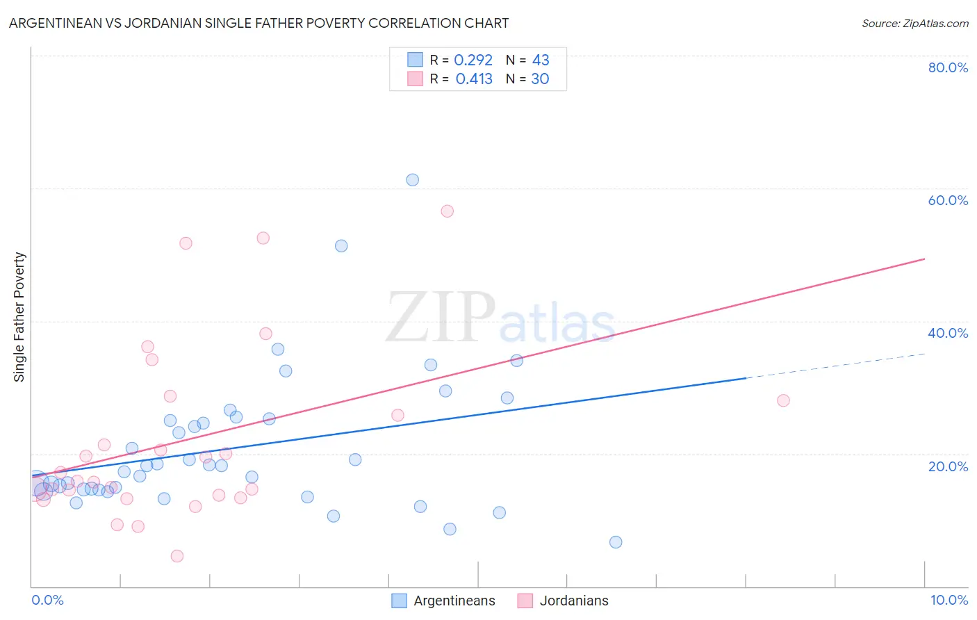 Argentinean vs Jordanian Single Father Poverty