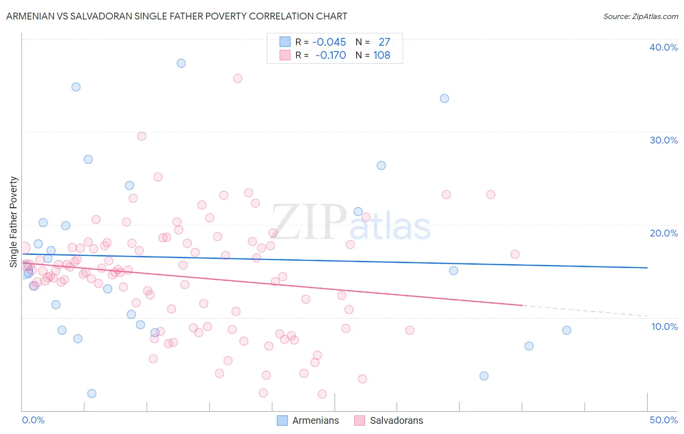 Armenian vs Salvadoran Single Father Poverty