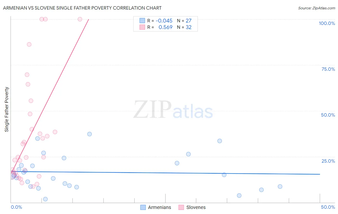 Armenian vs Slovene Single Father Poverty