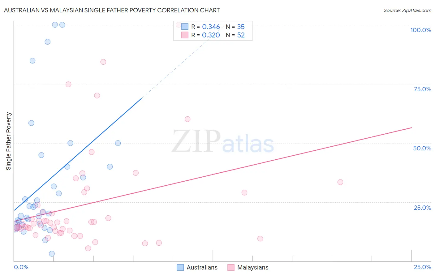 Australian vs Malaysian Single Father Poverty