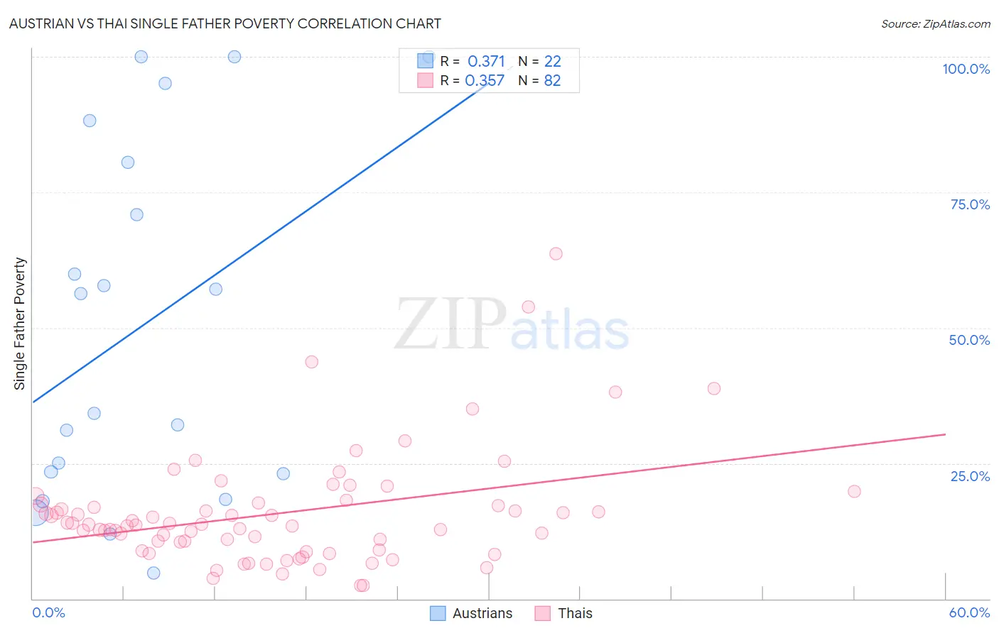 Austrian vs Thai Single Father Poverty