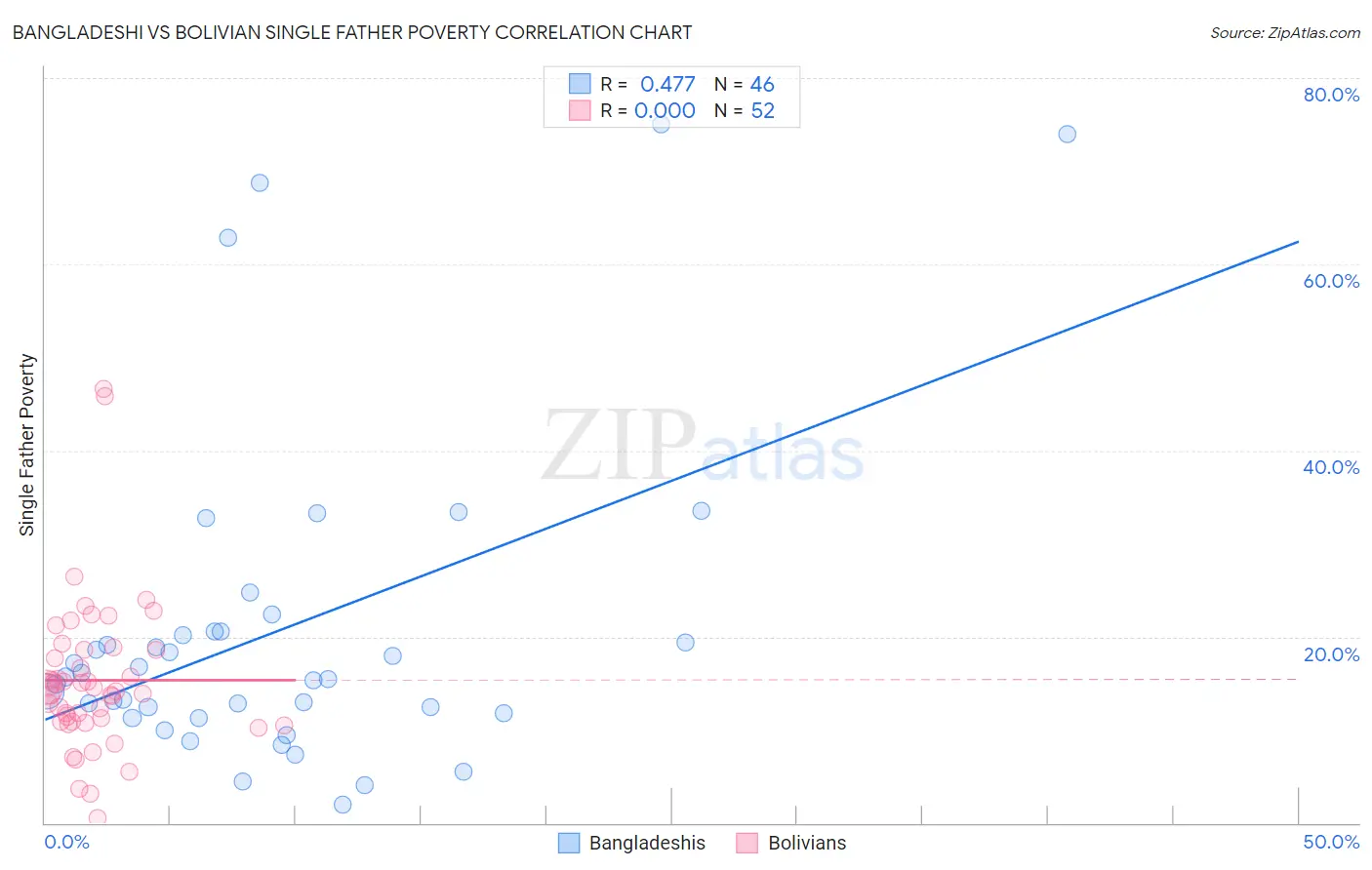 Bangladeshi vs Bolivian Single Father Poverty