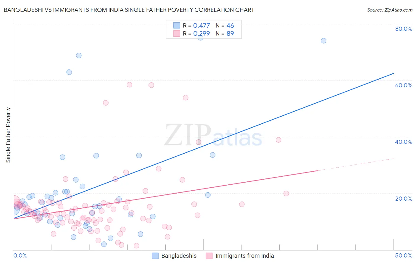 Bangladeshi vs Immigrants from India Single Father Poverty