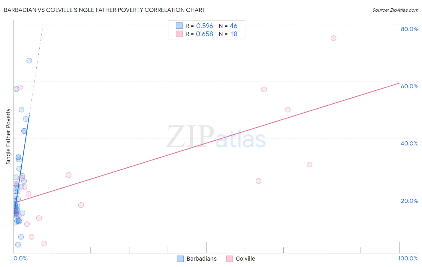 Barbadian vs Colville Single Father Poverty