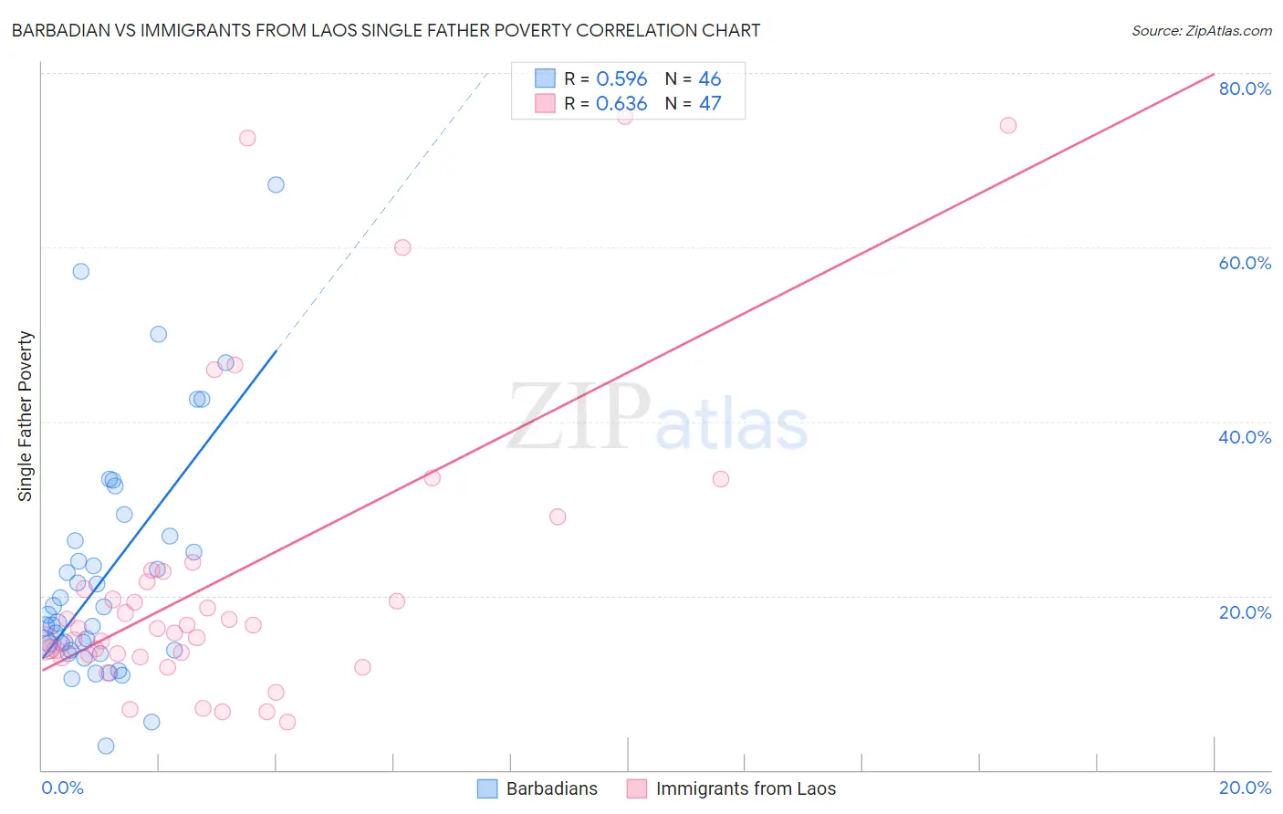 Barbadian vs Immigrants from Laos Single Father Poverty