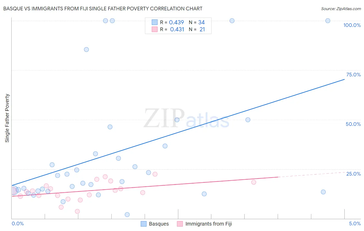 Basque vs Immigrants from Fiji Single Father Poverty