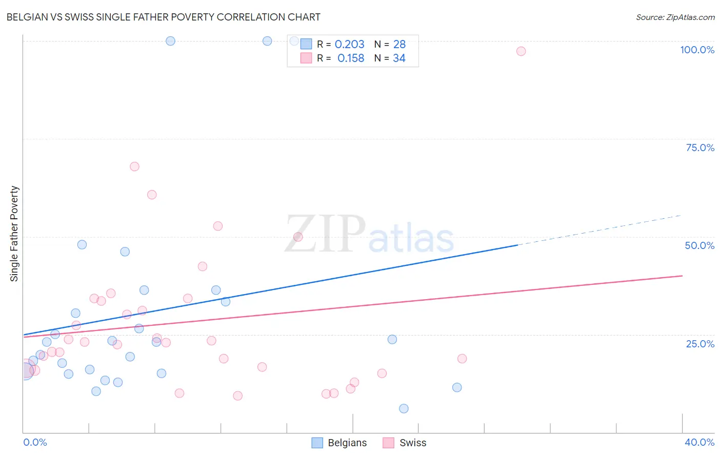 Belgian vs Swiss Single Father Poverty