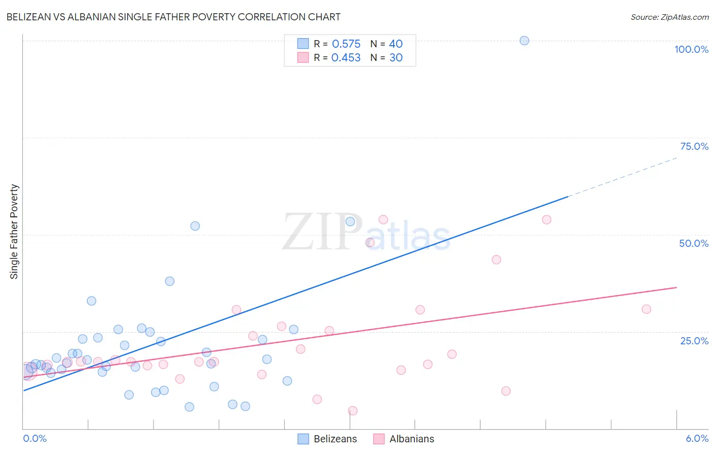 Belizean vs Albanian Single Father Poverty