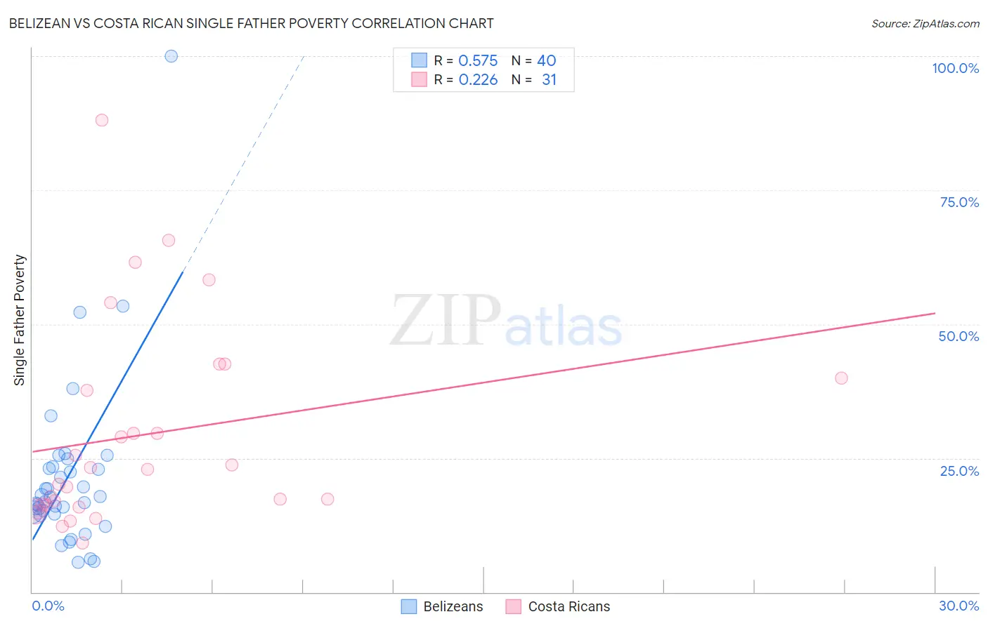 Belizean vs Costa Rican Single Father Poverty