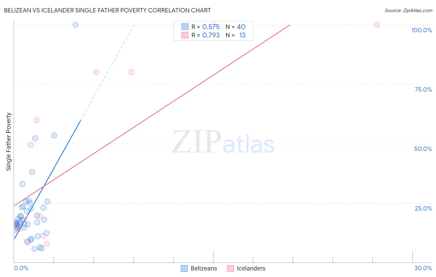 Belizean vs Icelander Single Father Poverty