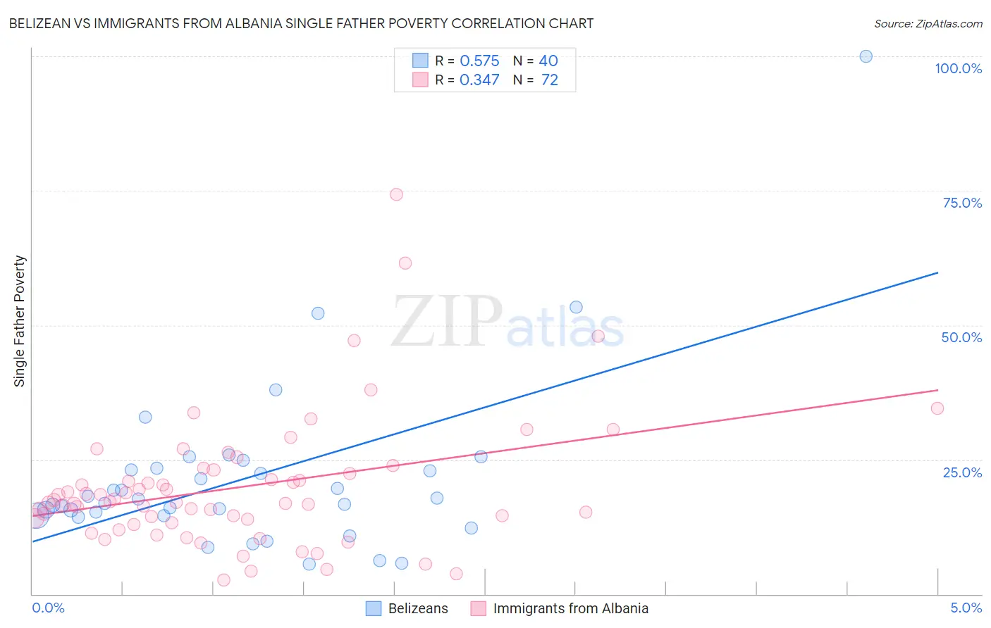 Belizean vs Immigrants from Albania Single Father Poverty