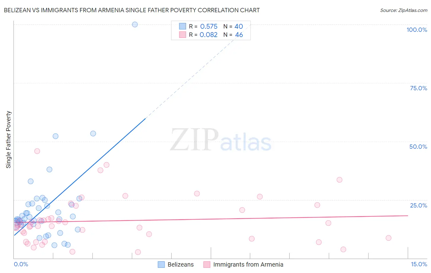 Belizean vs Immigrants from Armenia Single Father Poverty