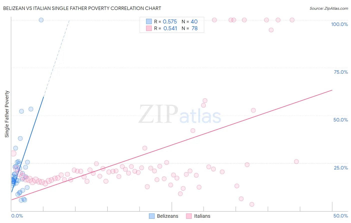 Belizean vs Italian Single Father Poverty