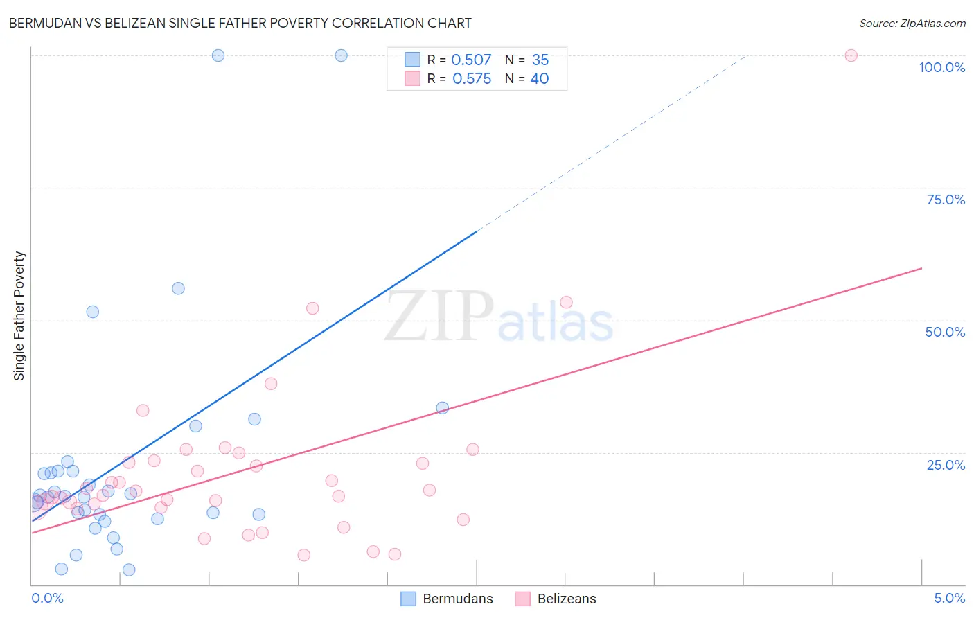 Bermudan vs Belizean Single Father Poverty