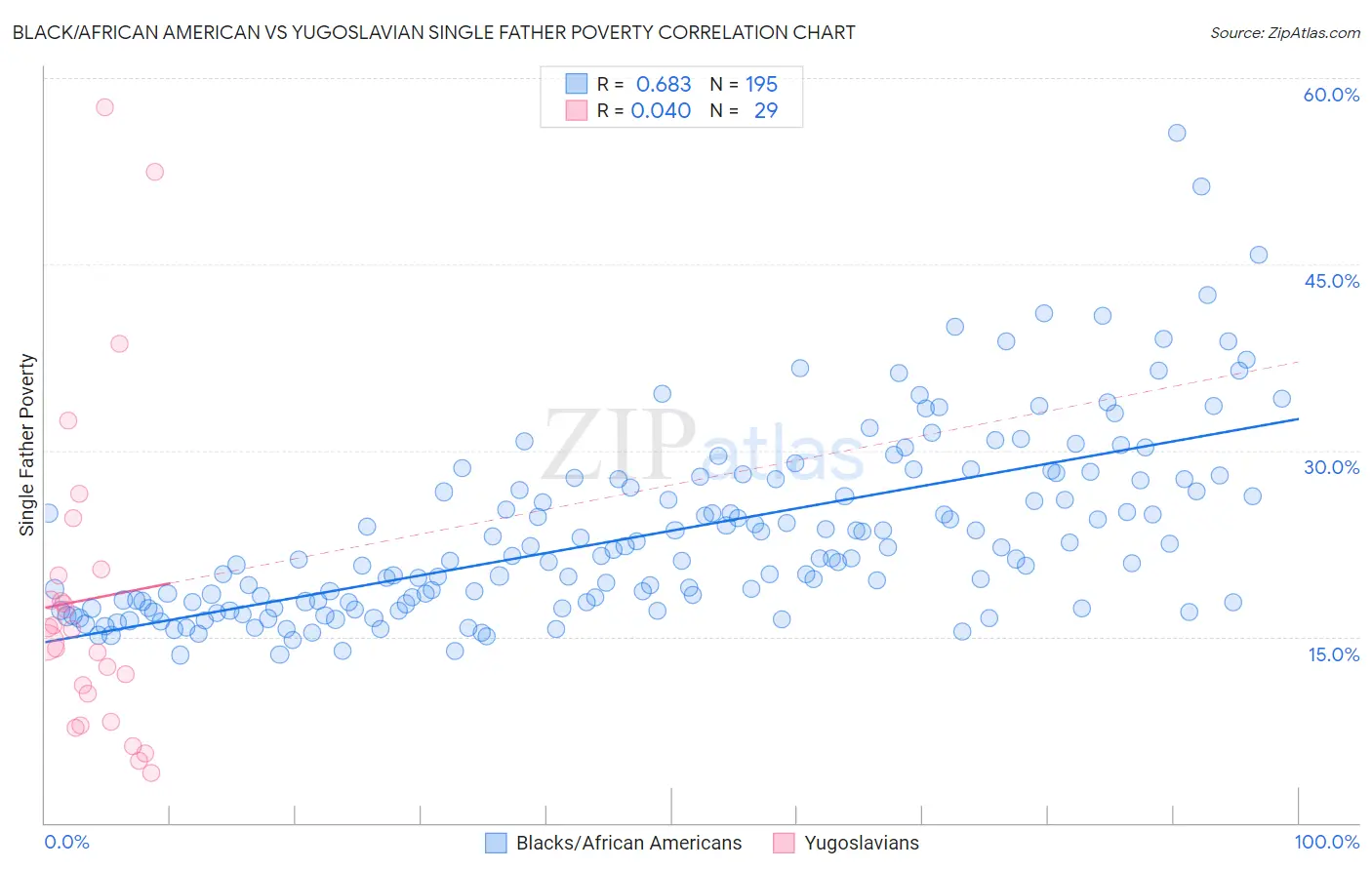 Black/African American vs Yugoslavian Single Father Poverty