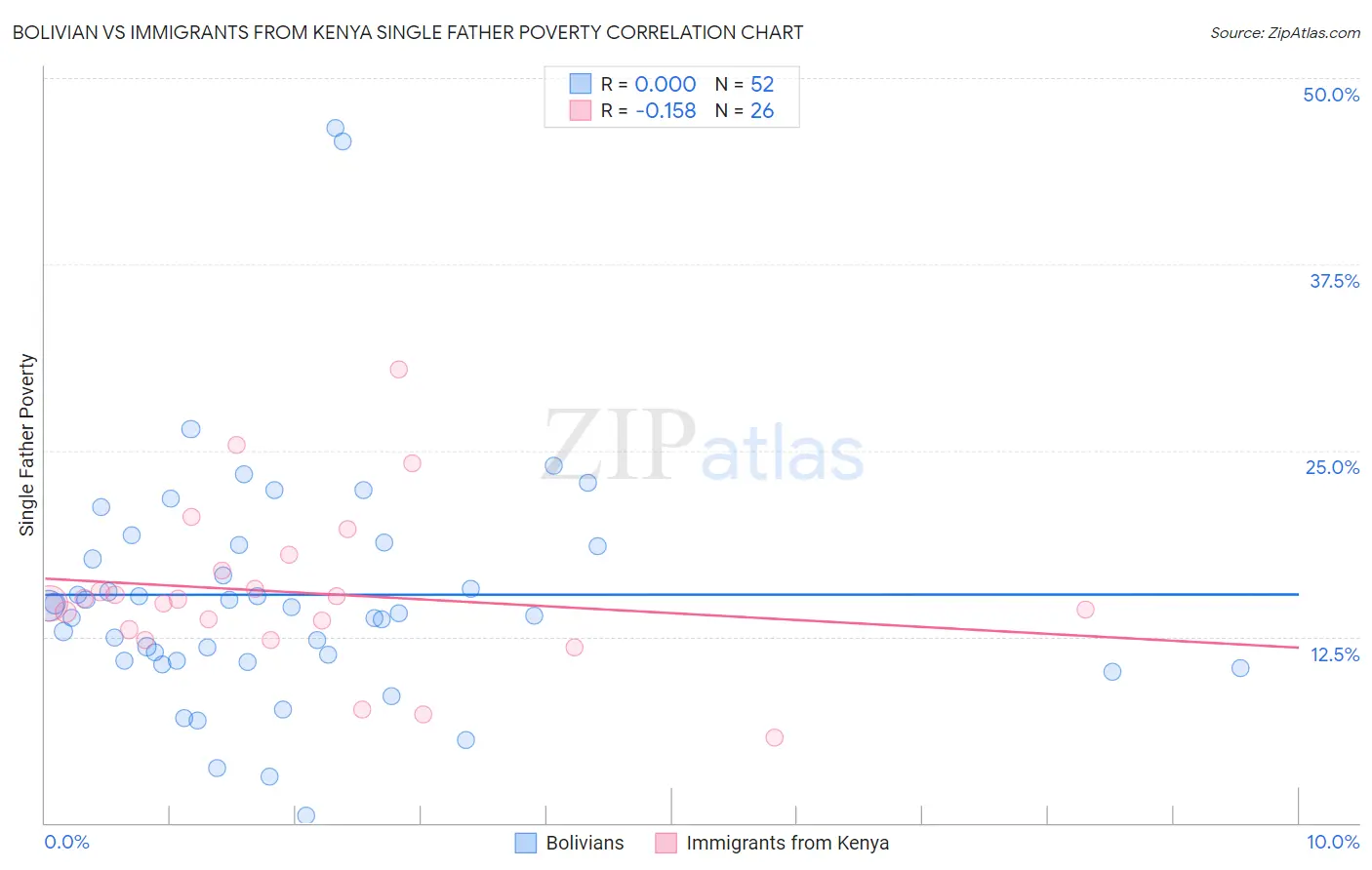 Bolivian vs Immigrants from Kenya Single Father Poverty