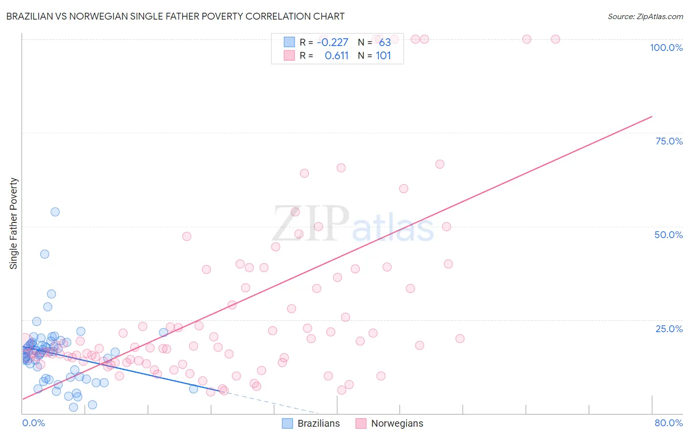 Brazilian vs Norwegian Single Father Poverty