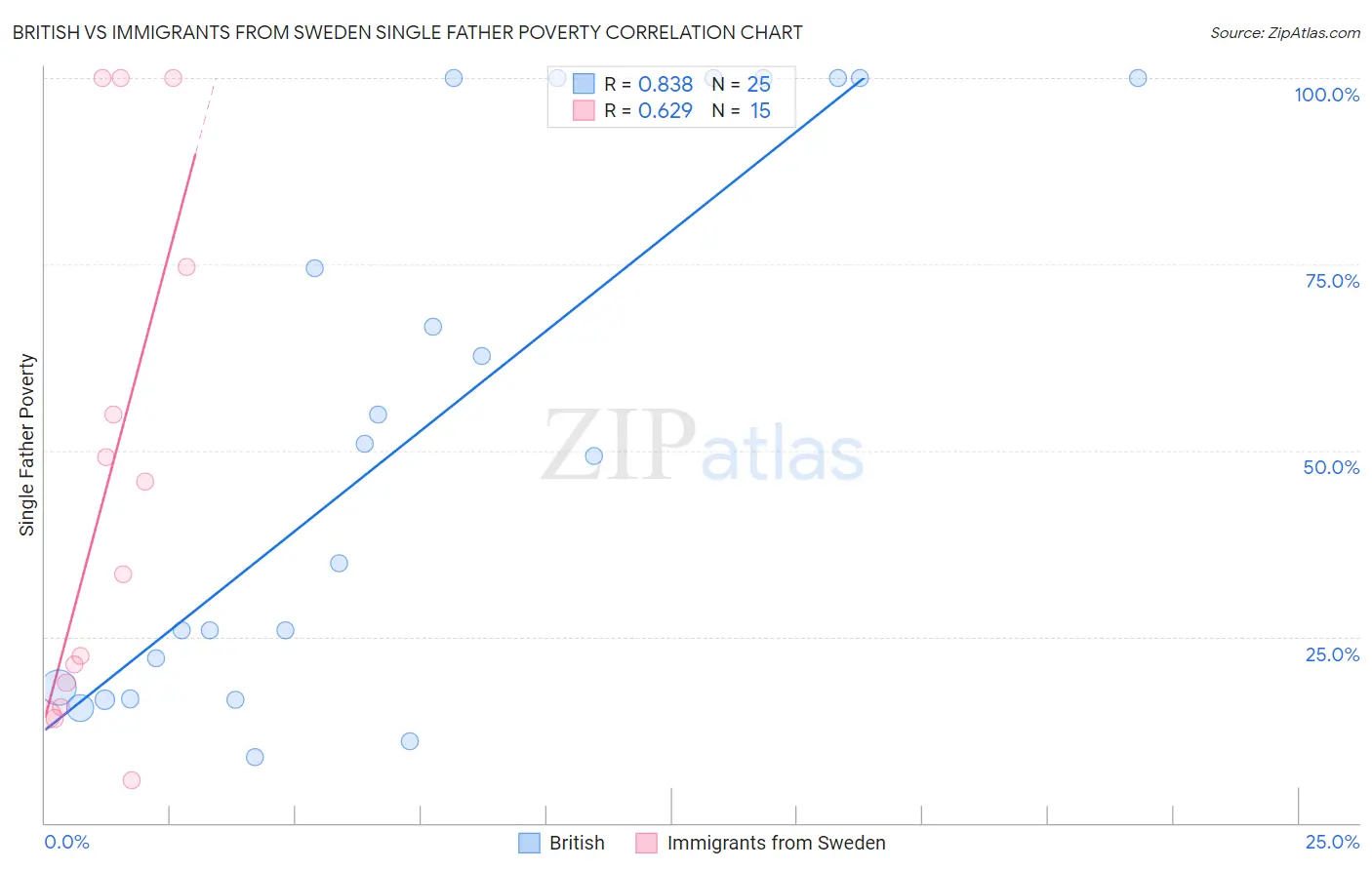 British vs Immigrants from Sweden Single Father Poverty