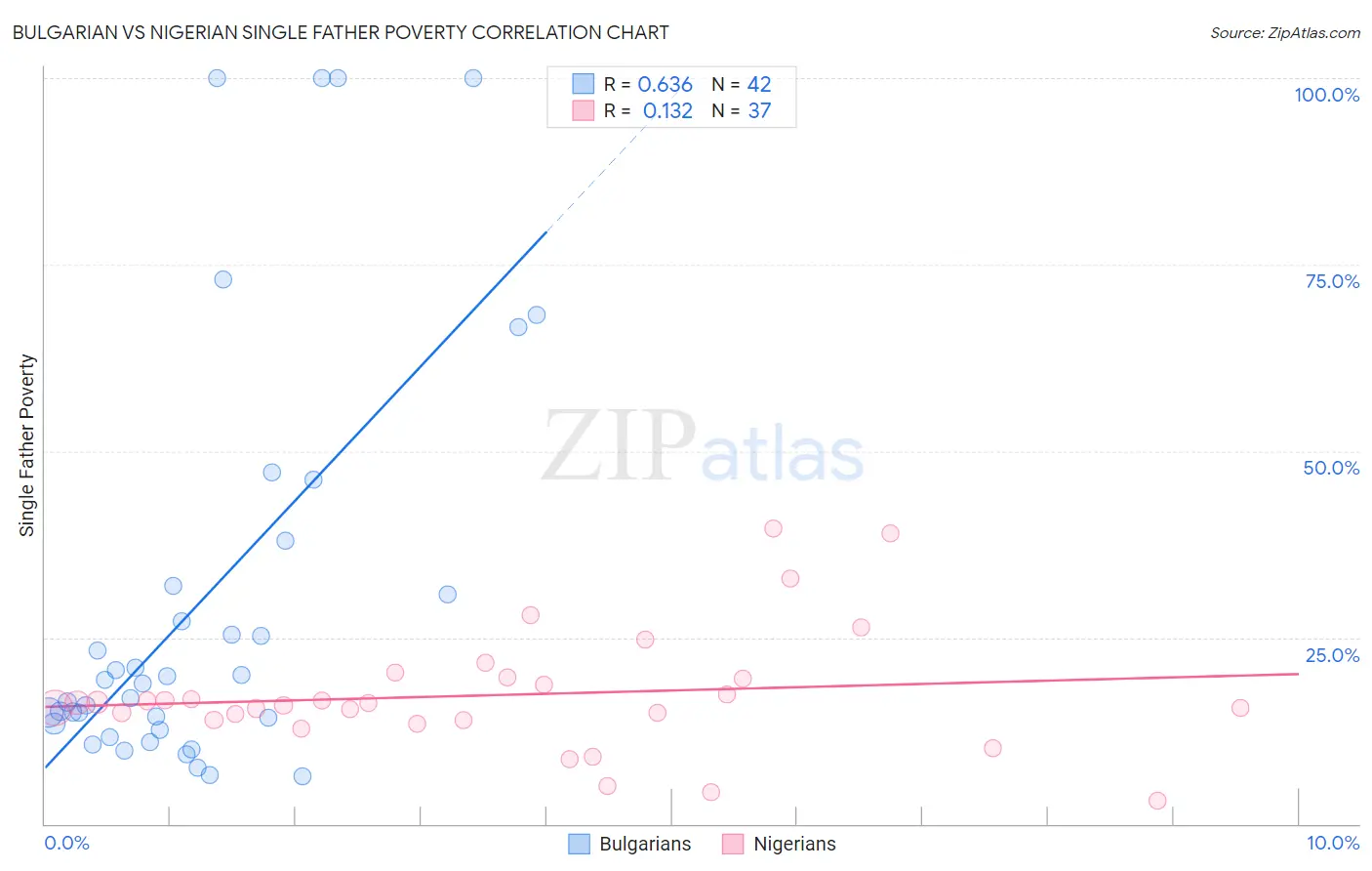 Bulgarian vs Nigerian Single Father Poverty