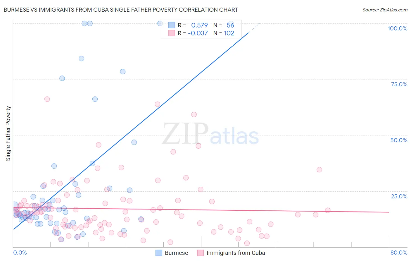 Burmese vs Immigrants from Cuba Single Father Poverty