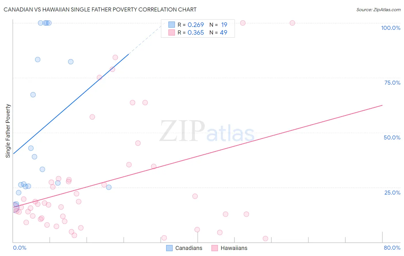 Canadian vs Hawaiian Single Father Poverty