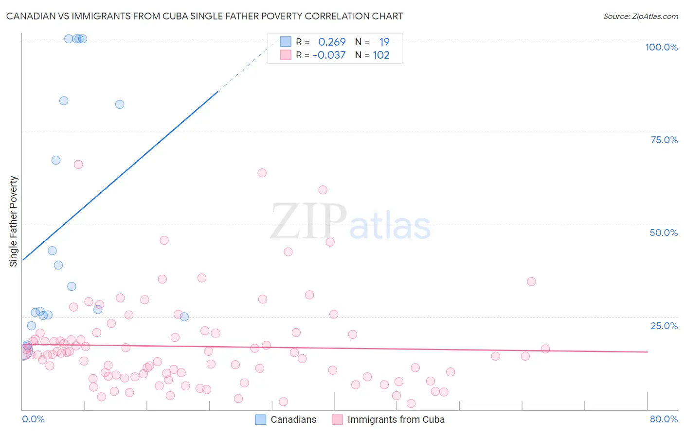 Canadian vs Immigrants from Cuba Single Father Poverty