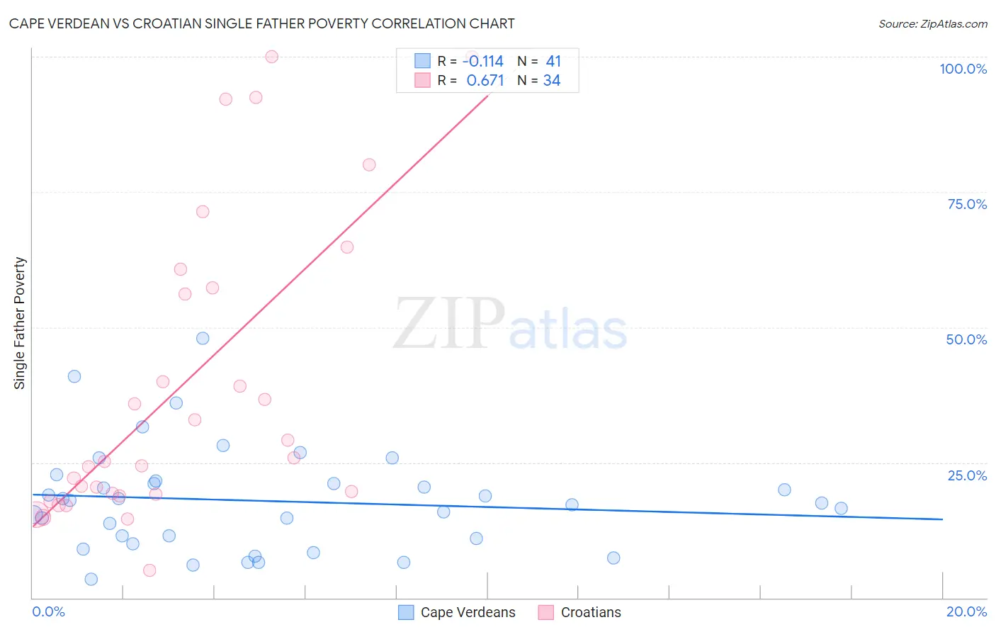 Cape Verdean vs Croatian Single Father Poverty