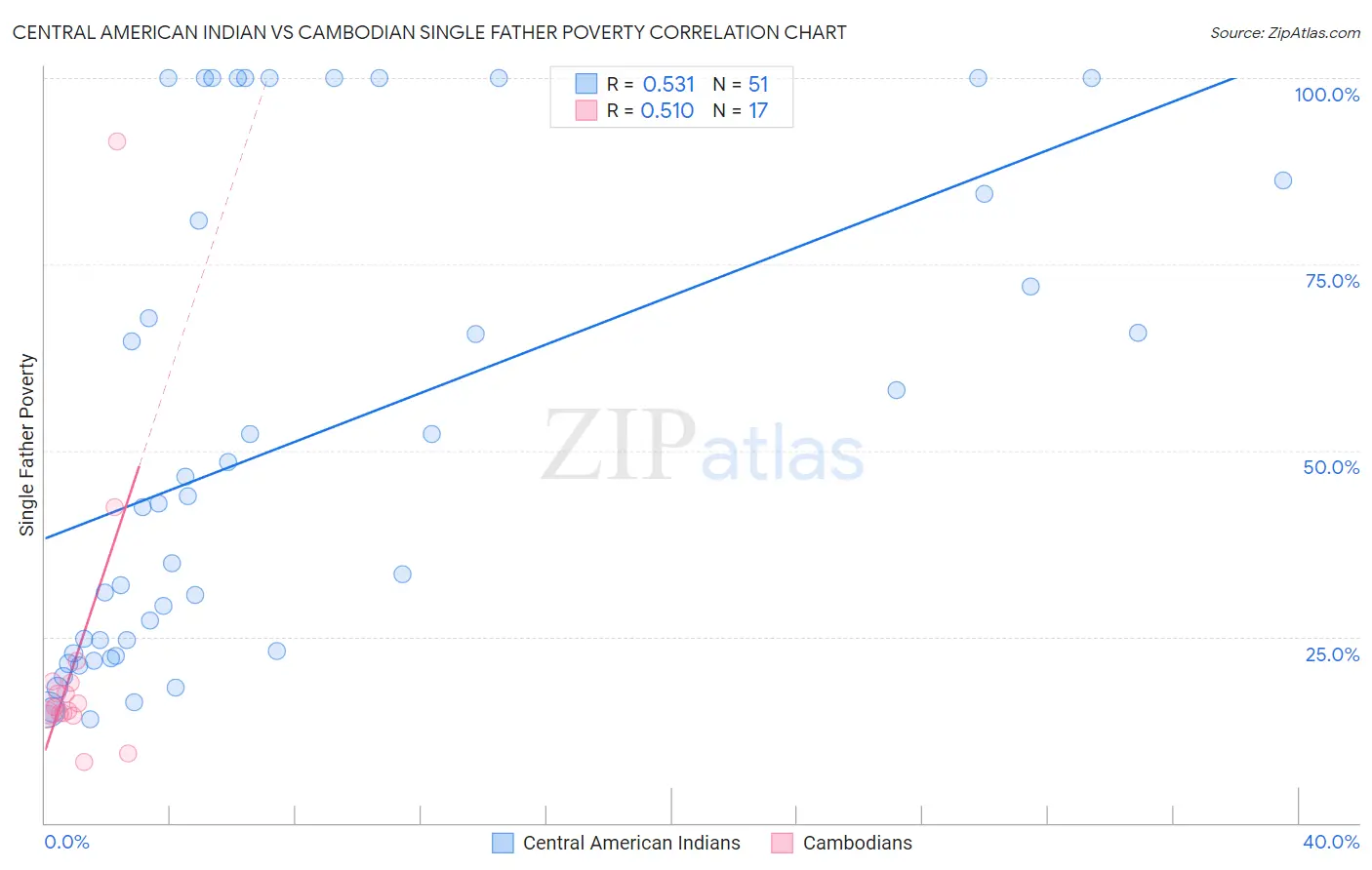 Central American Indian vs Cambodian Single Father Poverty