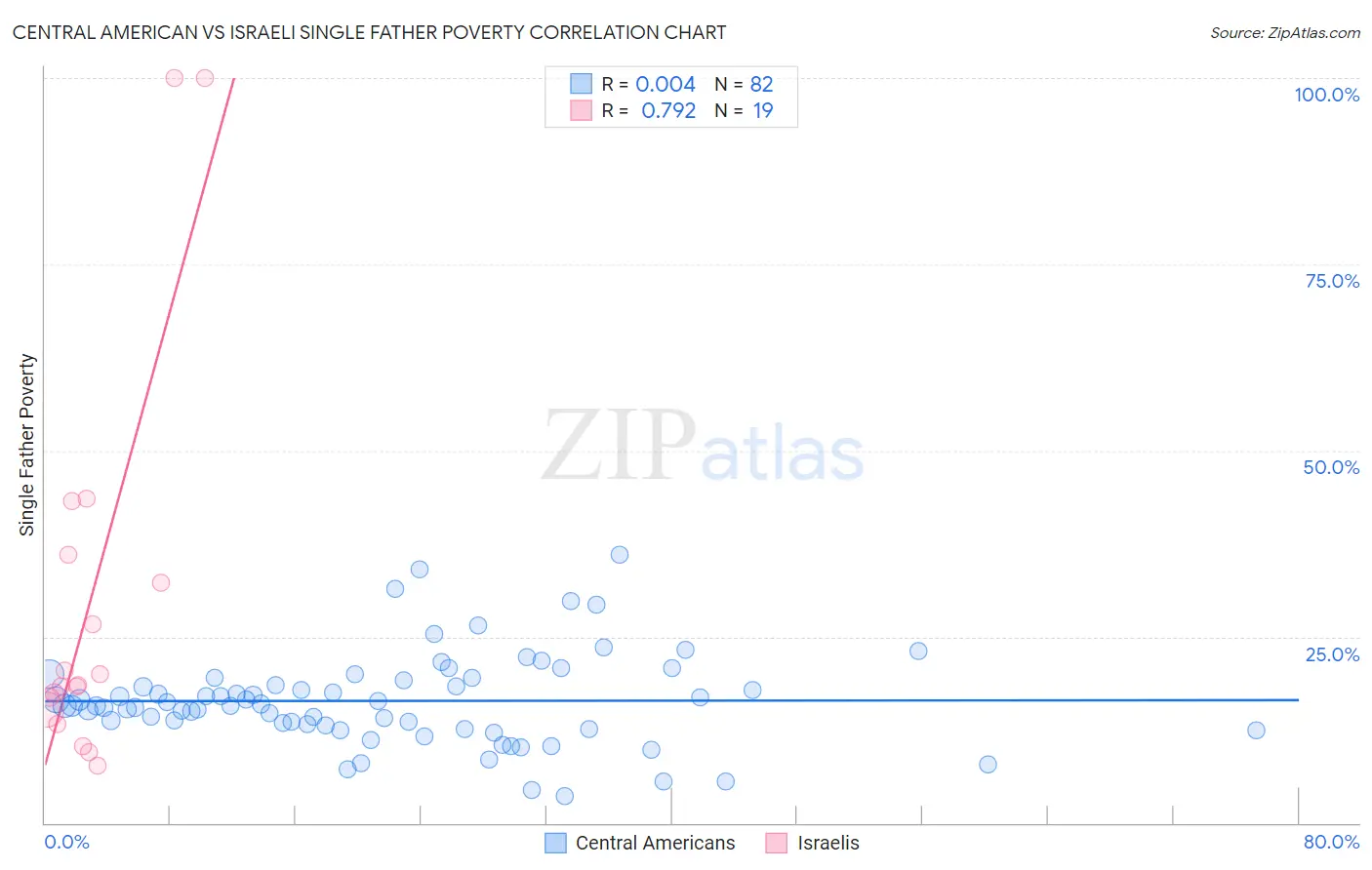 Central American vs Israeli Single Father Poverty