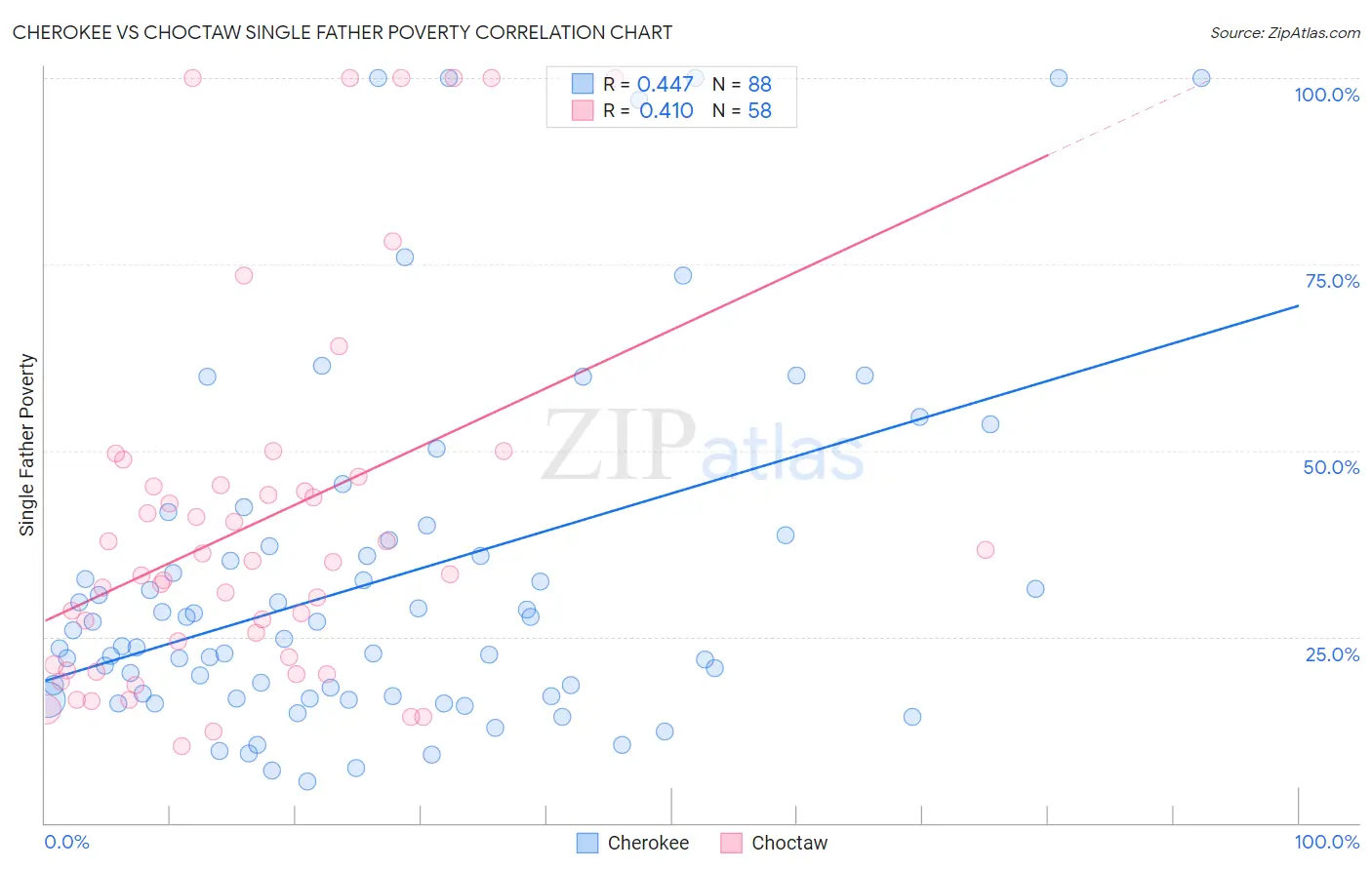 Cherokee vs Choctaw Single Father Poverty