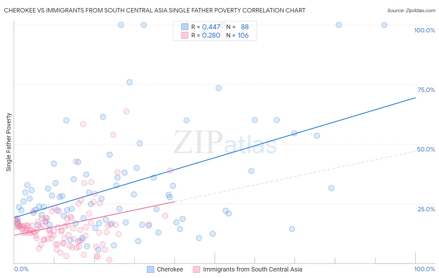 Cherokee vs Immigrants from South Central Asia Single Father Poverty