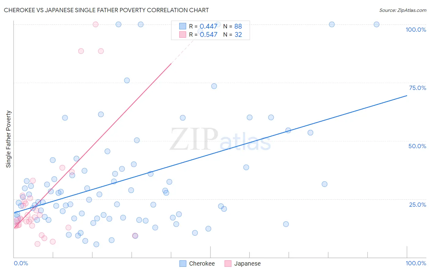 Cherokee vs Japanese Single Father Poverty