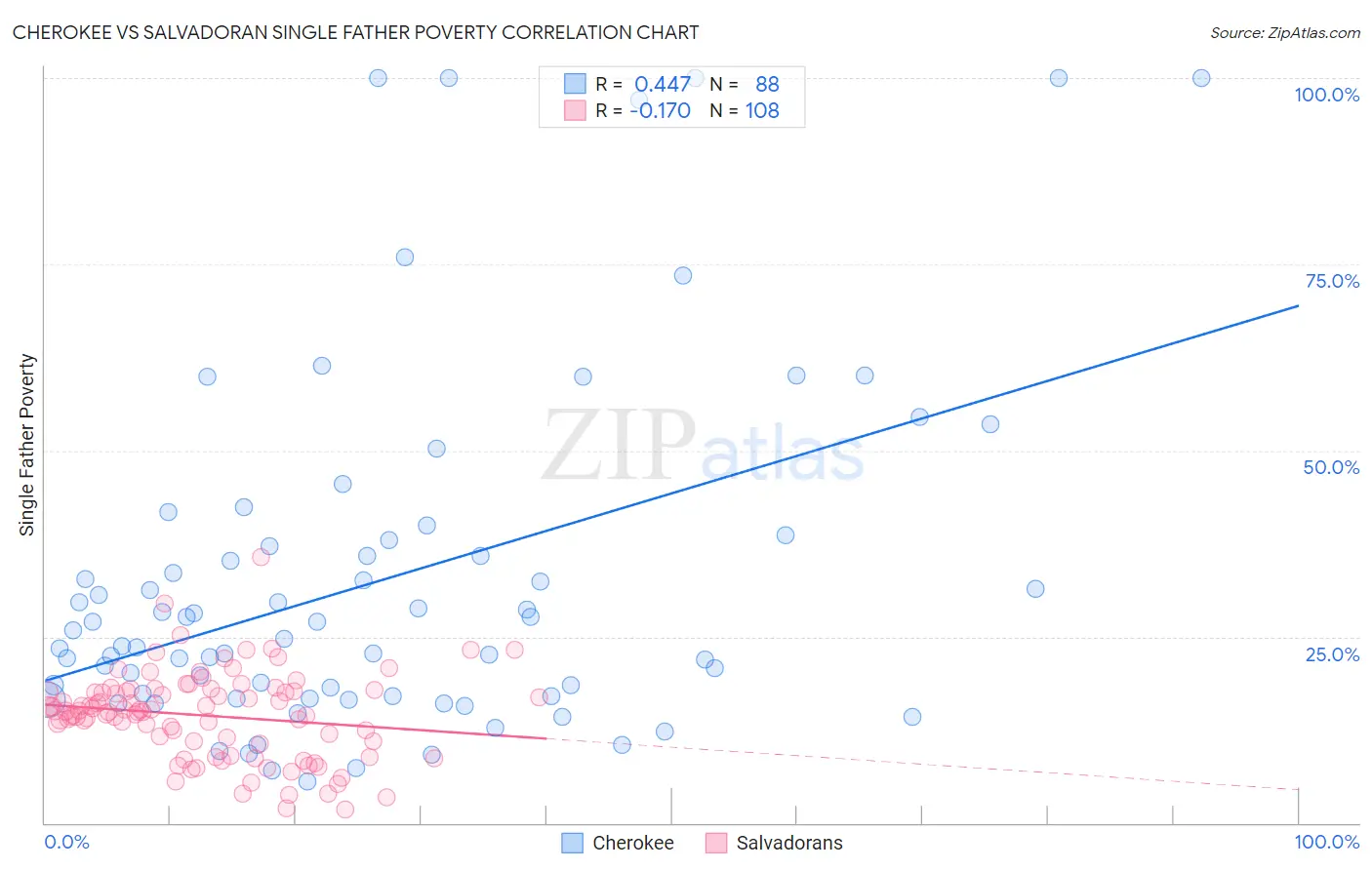 Cherokee vs Salvadoran Single Father Poverty