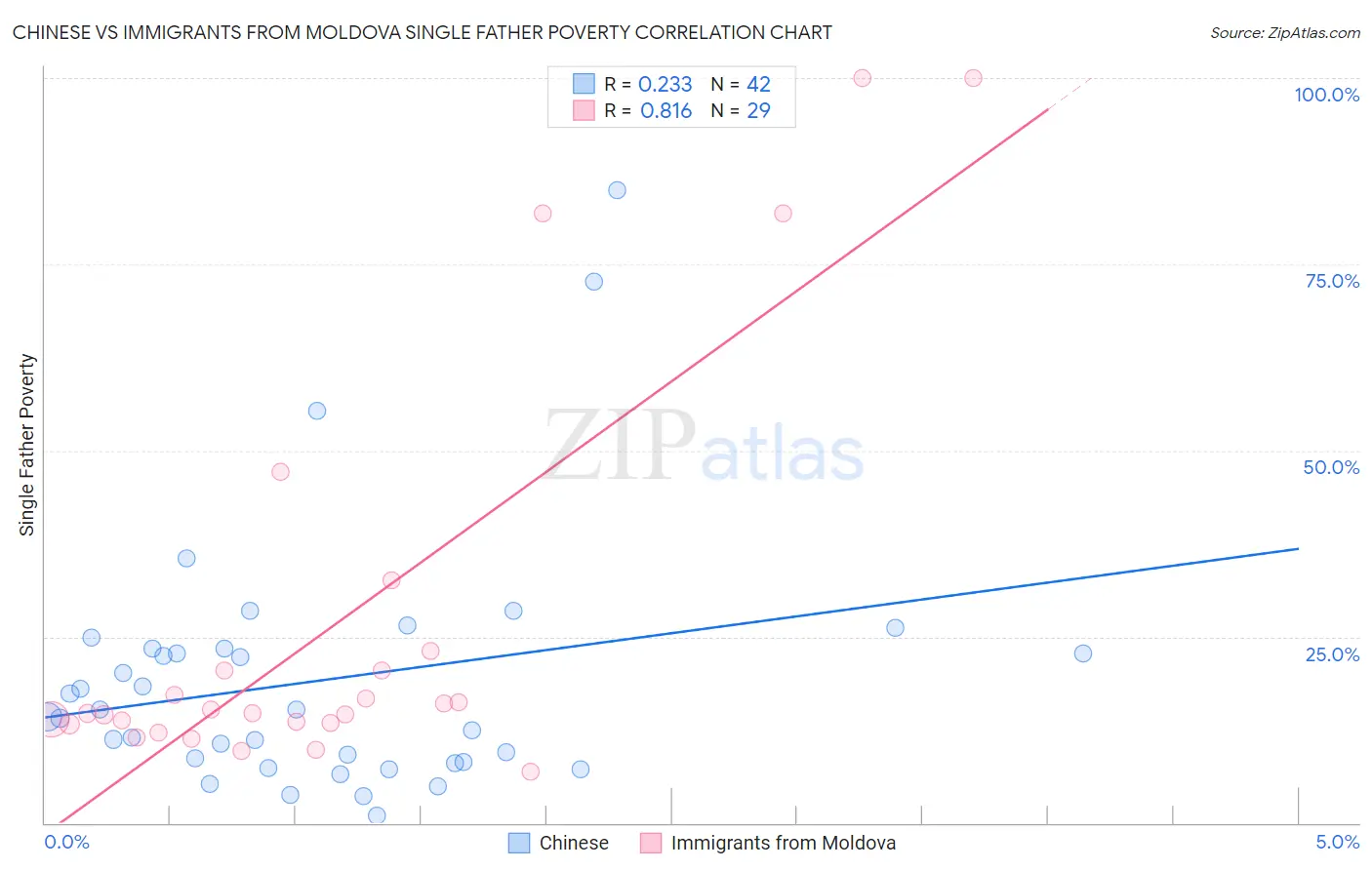 Chinese vs Immigrants from Moldova Single Father Poverty