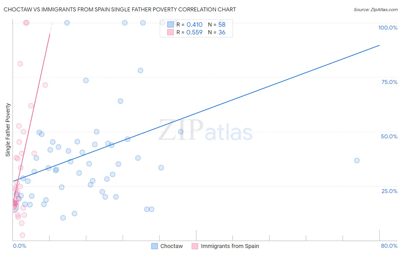 Choctaw vs Immigrants from Spain Single Father Poverty