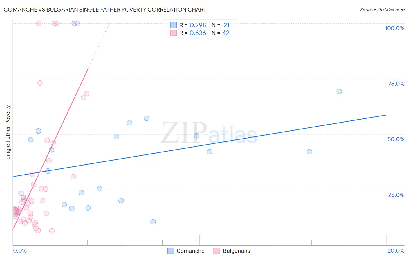 Comanche vs Bulgarian Single Father Poverty