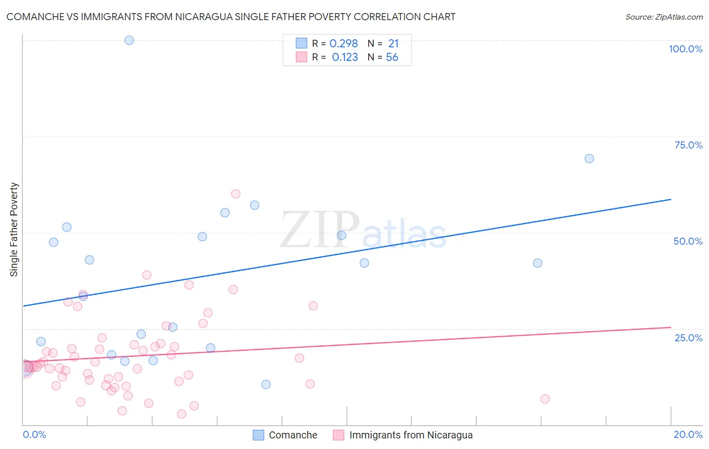 Comanche vs Immigrants from Nicaragua Single Father Poverty