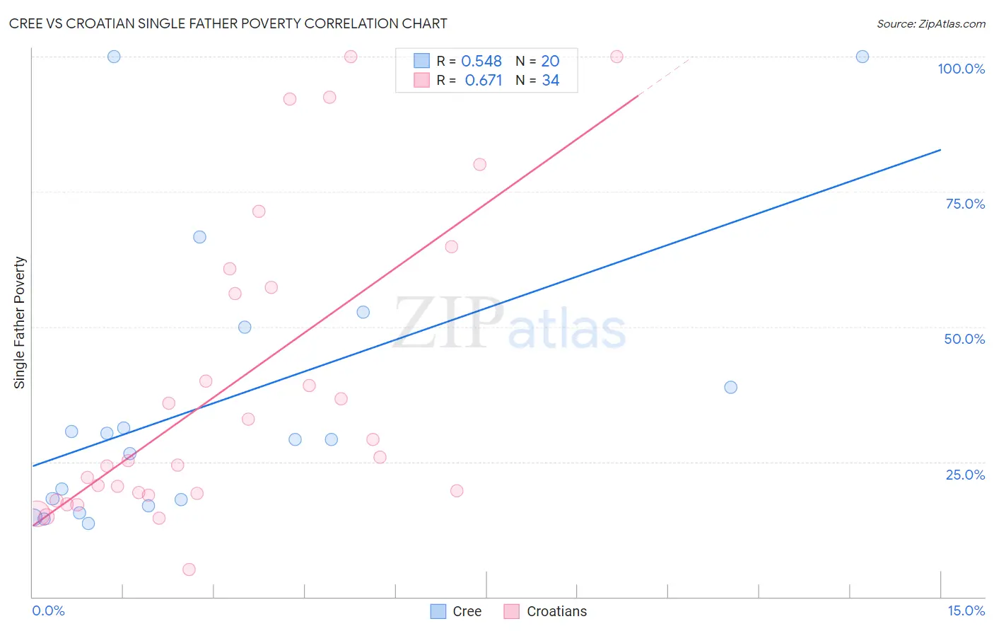 Cree vs Croatian Single Father Poverty