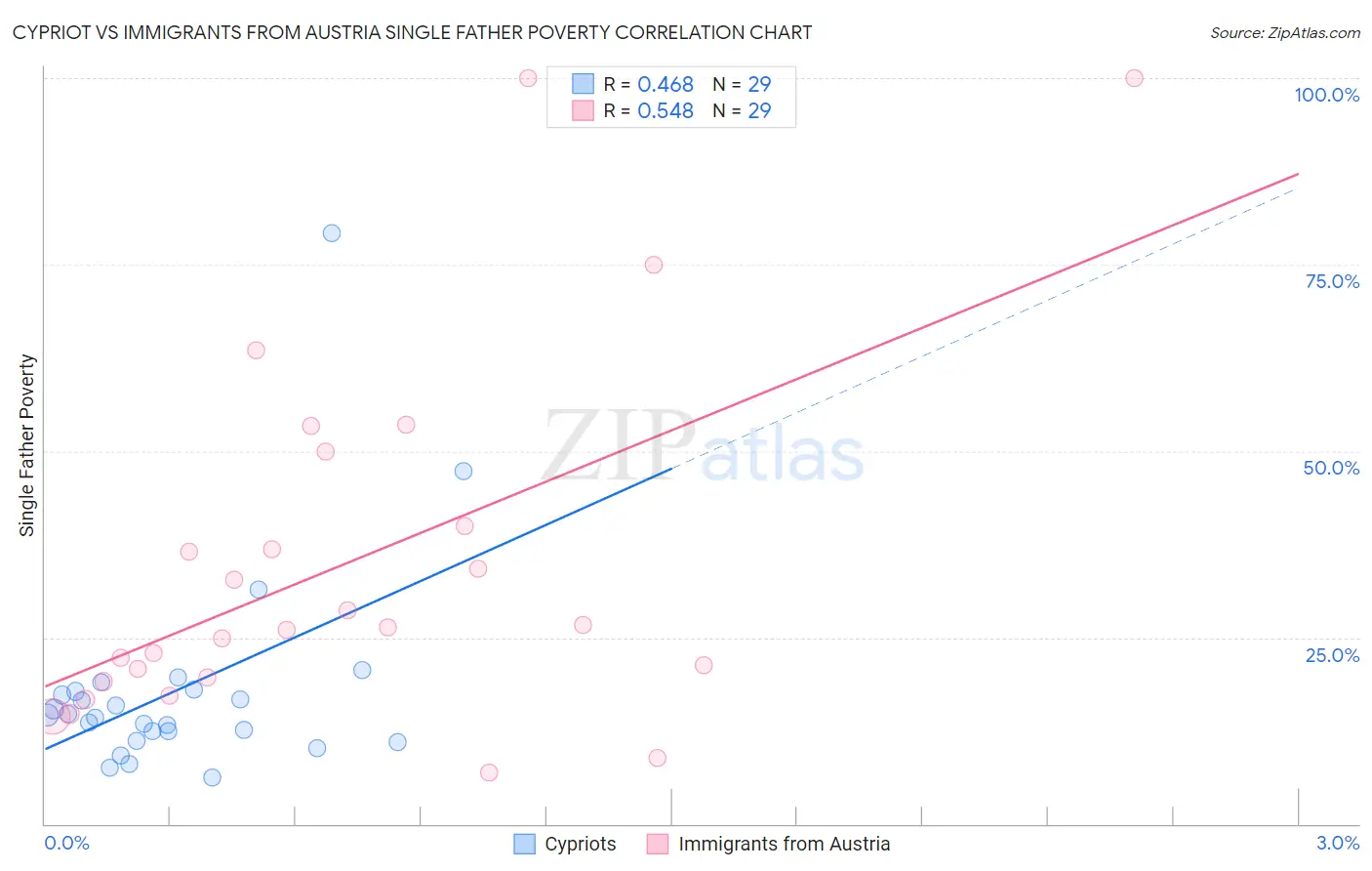 Cypriot vs Immigrants from Austria Single Father Poverty