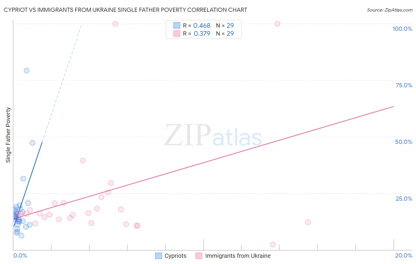 Cypriot vs Immigrants from Ukraine Single Father Poverty