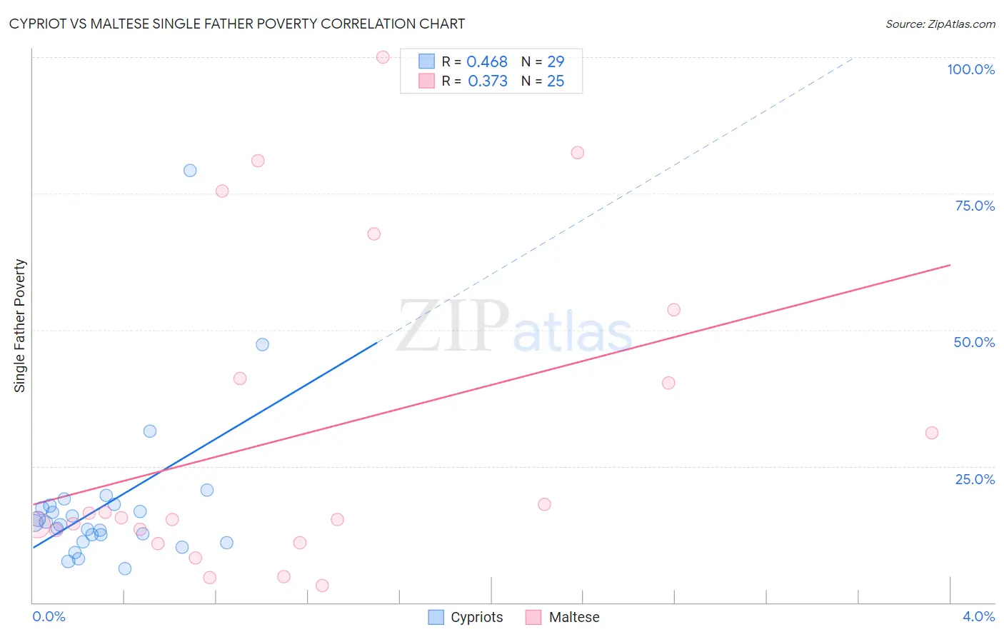 Cypriot vs Maltese Single Father Poverty