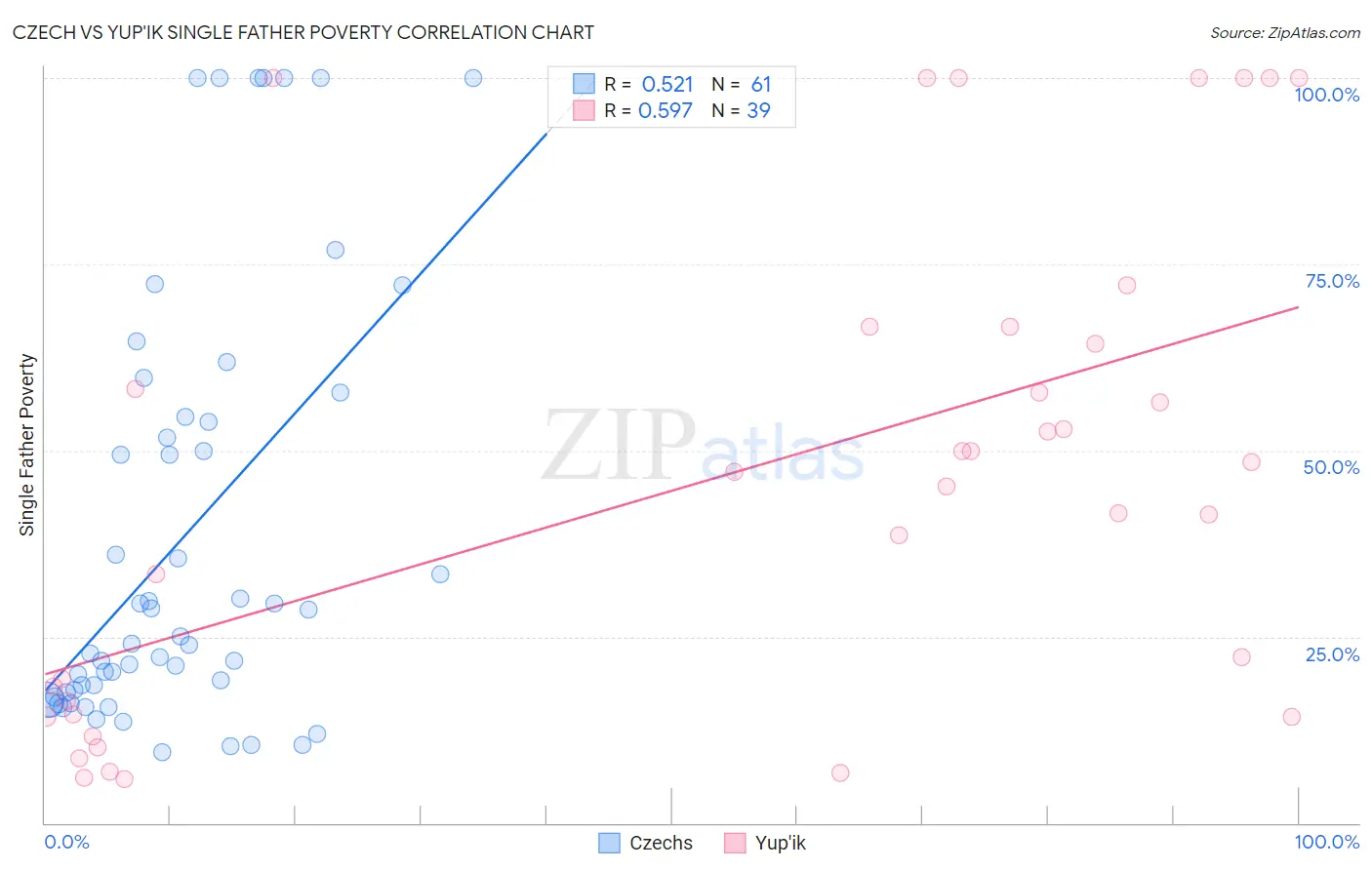 Czech vs Yup'ik Single Father Poverty