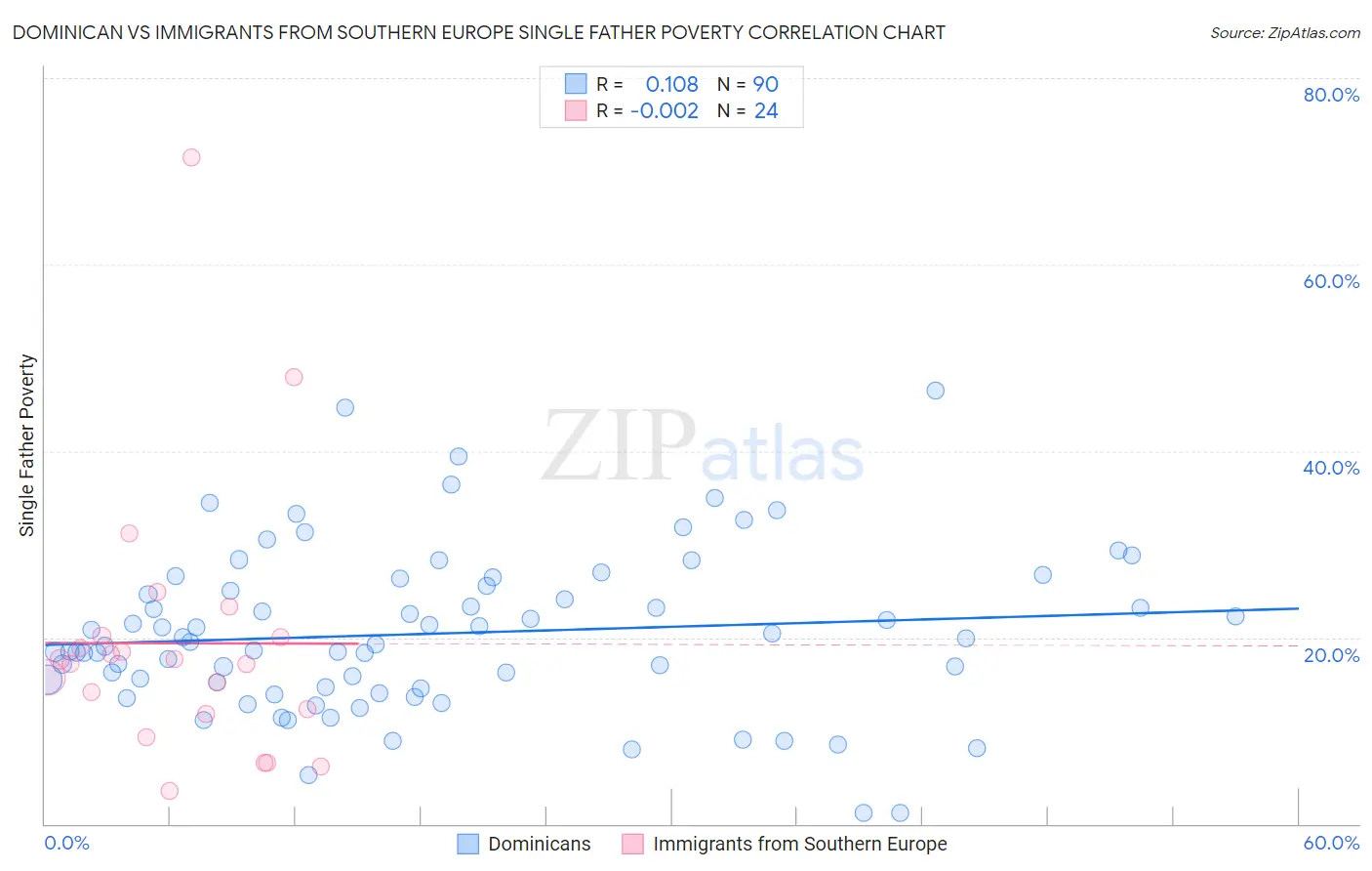 Dominican vs Immigrants from Southern Europe Single Father Poverty