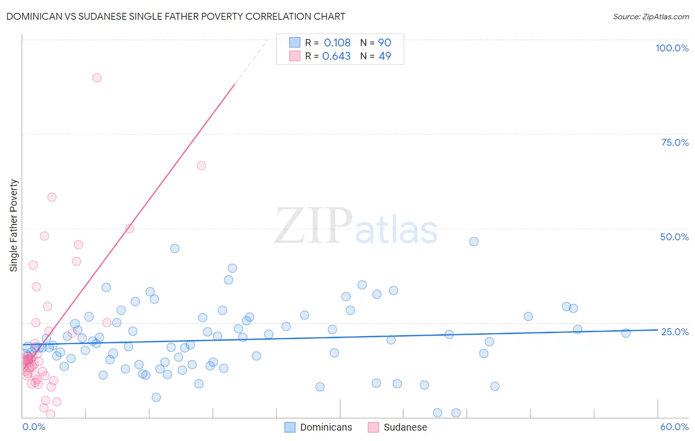 Dominican vs Sudanese Single Father Poverty