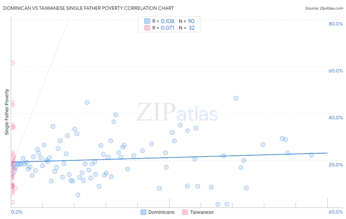 Dominican vs Taiwanese Single Father Poverty