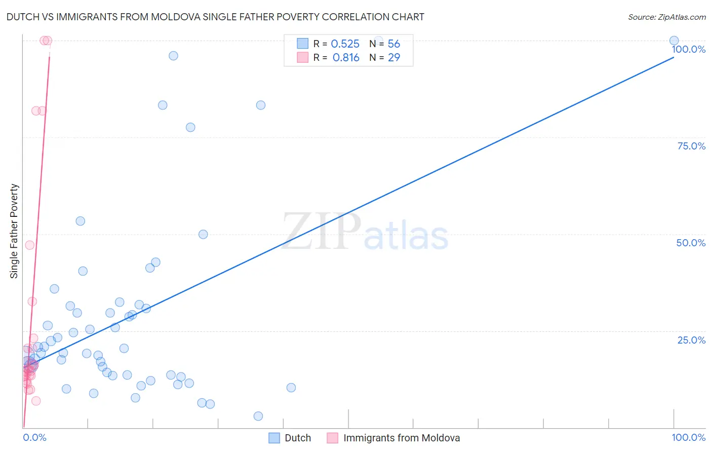 Dutch vs Immigrants from Moldova Single Father Poverty