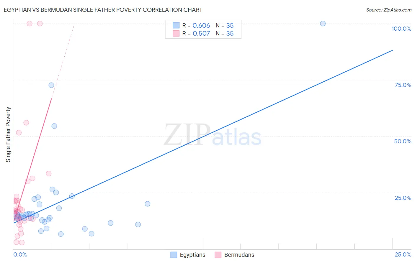 Egyptian vs Bermudan Single Father Poverty