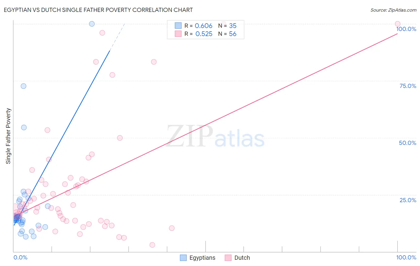 Egyptian vs Dutch Single Father Poverty