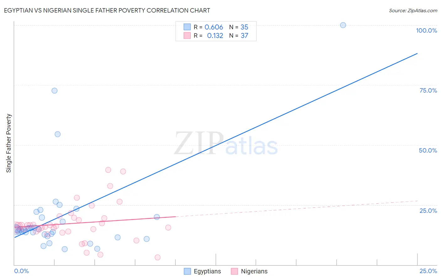 Egyptian vs Nigerian Single Father Poverty